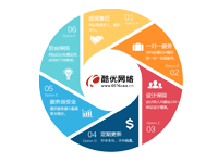 如何提升網(wǎng)站SEO頁(yè)面轉(zhuǎn)化率 必備的4個(gè)要素